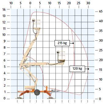 Abb. 63 Reichweitendiagramm