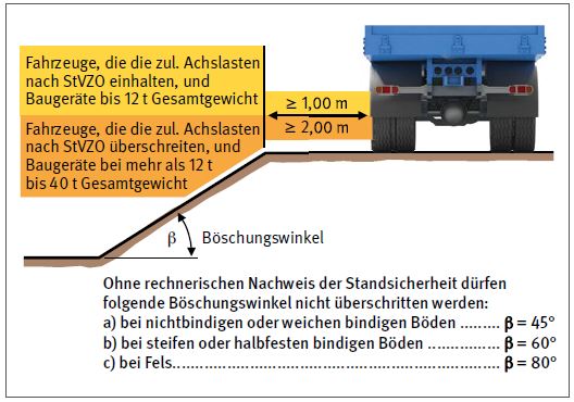 Abb. 79 Mindestabstnde zwischen Fahrzeugen bzw. Baugerten und Bschungskanten zur Wahrung der Standsicherheit