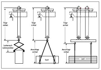 Abb. 86 Prinzipskizze Tragmittel, Lastaufnahmemittel, Anschlagmittel