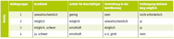 Tabelle 6: Einstufung von Biostoffen in Risikogruppen