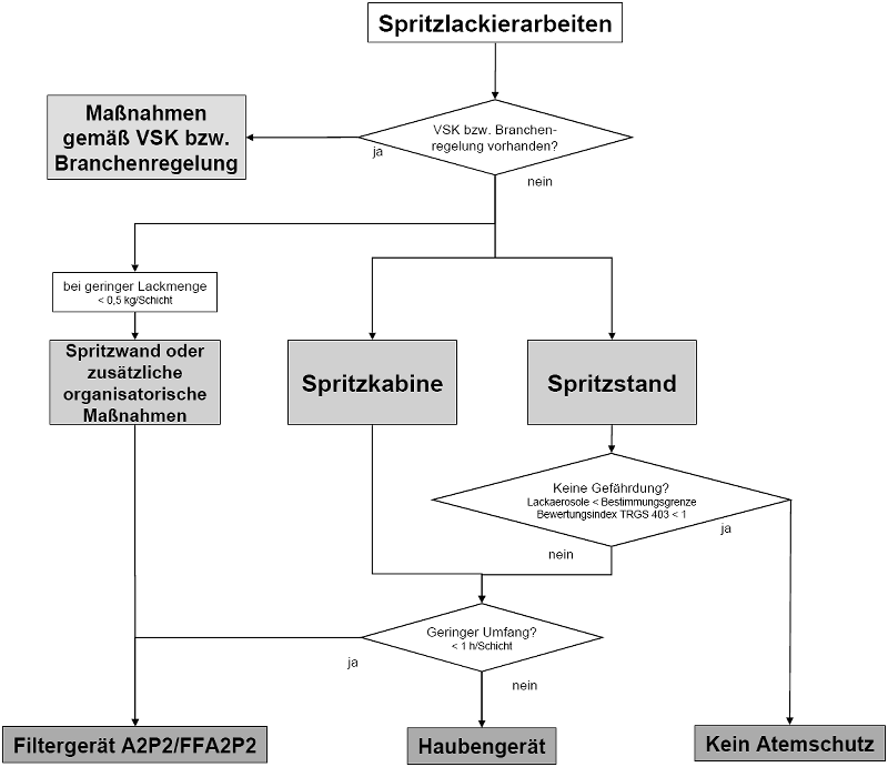Grafik: Ablaufschema