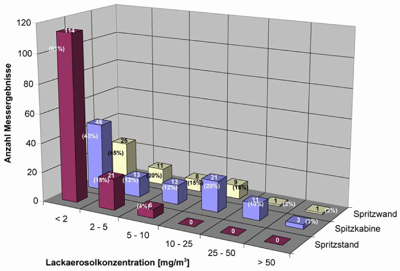 Diagramm: Lackaerosolexposition