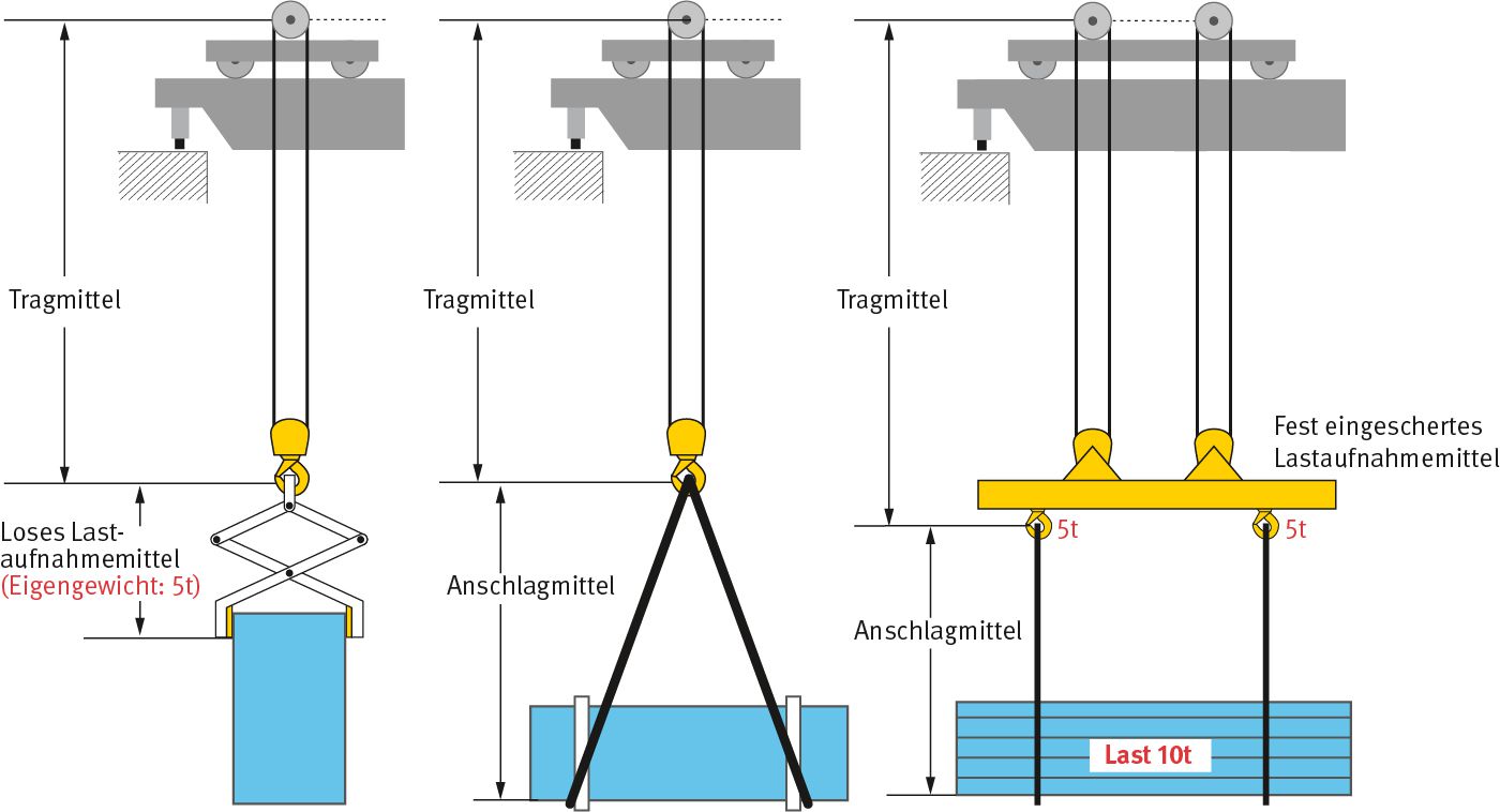 Lastaufnahmeeinrichtungen