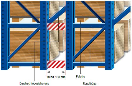 Abb. 111 Sicherheitsabstand und Durchschiebesicherung