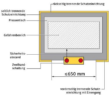Abb. 42 Zweihandschaltung als primre Schutzeinrichtung, zulssig bei horizontaler Zugangsffnung zum Gefahrenbereich ≤ 650 mm (nach DIN EN 693 -11/2011)