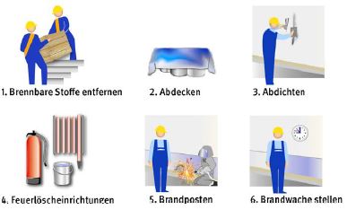 Abb. 56 Manahmen beim Schweien unter Brandgefahr