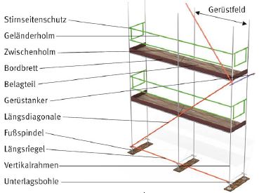 Abb. 92 Bezeichnung von Gerstbauteilen