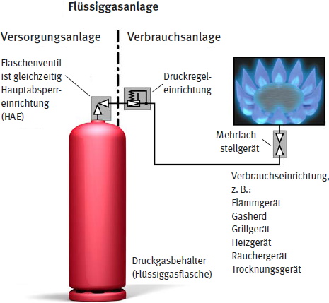 Abb. 39 Flüssiggasanlage mit Aufteilung in Versorgungsanlage und Verbrauchsanlage