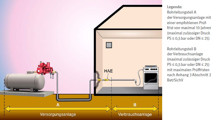 Abb. 40 Flüssiggasanlage mit nicht überwachungsbedürftigen Rohrleitungsteilen (Hauptabsperreinrichtung (HAE) bestehend aus thermischer Absperreinrichtung (TAE), Isolierstück und Absperreinrichtung)
