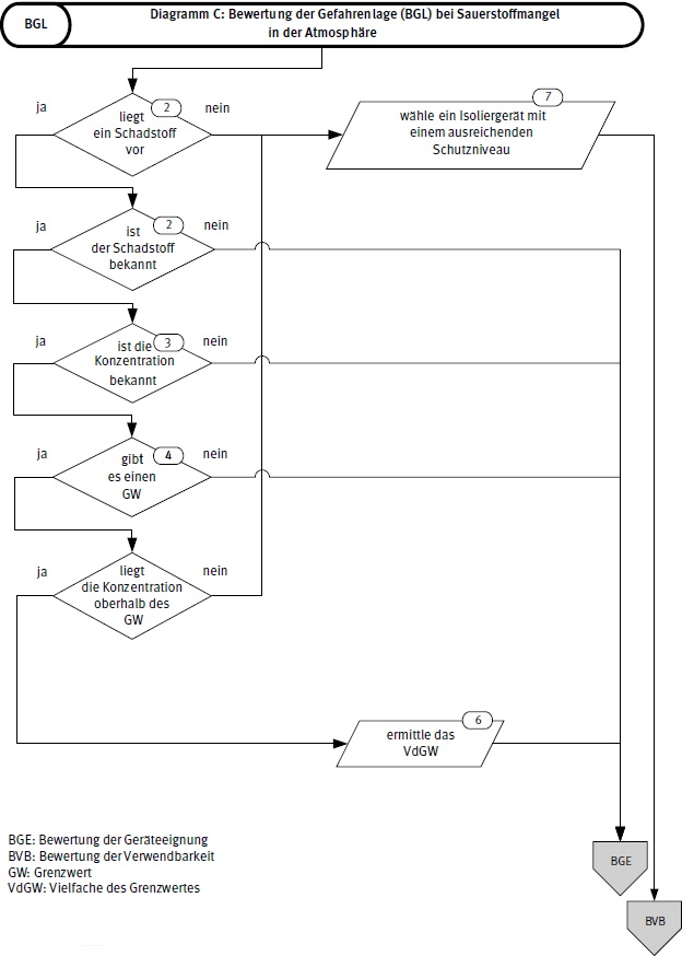 Abb. 6 Bewertung der Gefahrenlage (BGL) bei Sauerstoffmangel in der Atmosphre, Diagramm C