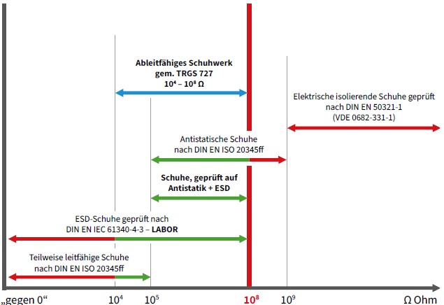 Abb. 29 Schuhtypen und deren elektrische Widerst�nde
