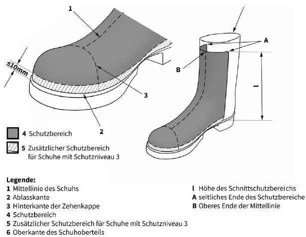 Abb. 44 Mindestschnittschutzbereiche