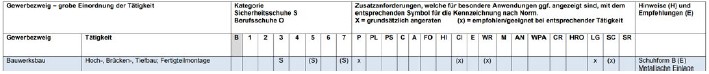 Bespielliste als Hilfe und Orientierung zur Auswahl von Sicherheitsschuhen nach DIN EN ISO 20345:2022 und Berufsschuhen nach DIN EN ISO 20347:2022