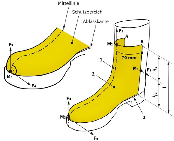 Bild A Gamasche mit Mindestschutzbereich und Zugrichtungen f�r Pr�fung
