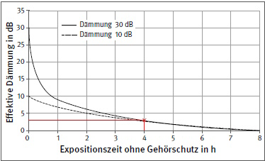 Abb. 12 Effektive Dmmung eines Gehrschtzers mit 30 bzw. 10 dB Dmmung in Abhngigkeit von der Expositionszeit ohne Gehrschtzer bezogen auf eine 8-Stunden-Schicht