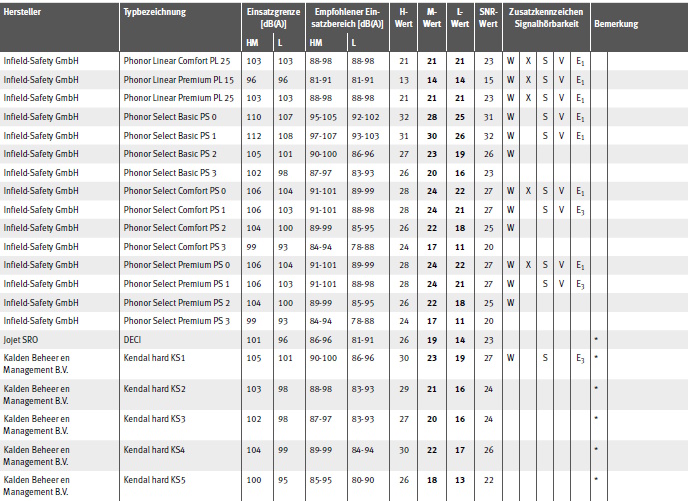Tabelle Gehrschtzer mit EU-Baumusterprfbescheinigung