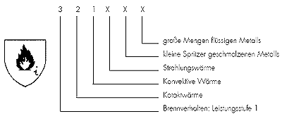 piktogramm: hitze und/oder feuer