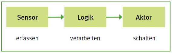 Abb. 4 Steuerungskette einer Sicherheitsfunktion (Bildnachweis IFA Report 2/2017, S. 30)
