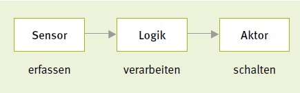 Abb. 1 Steuerungskette einer Sicherheitsfunktion (Bildnachweis IFA Report 2/2017, S. 30)
