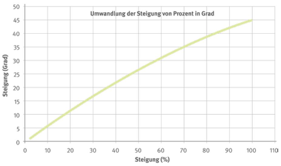 Abb. 50 Umrechnungshilfe für Hangneigung