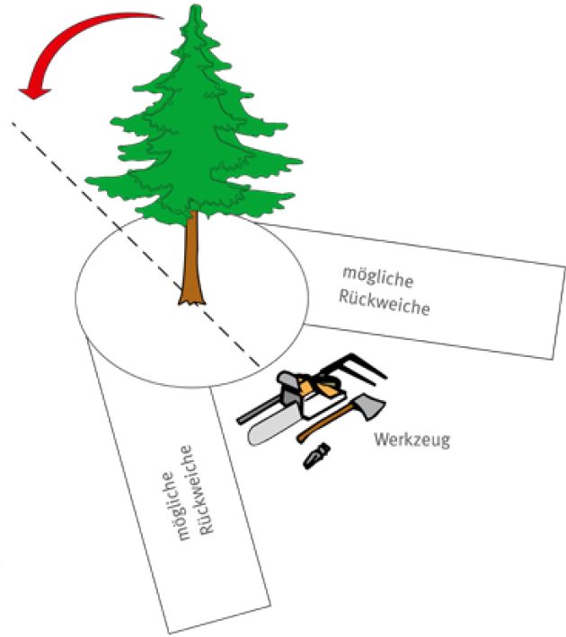 Abb. 93 Rückweiche