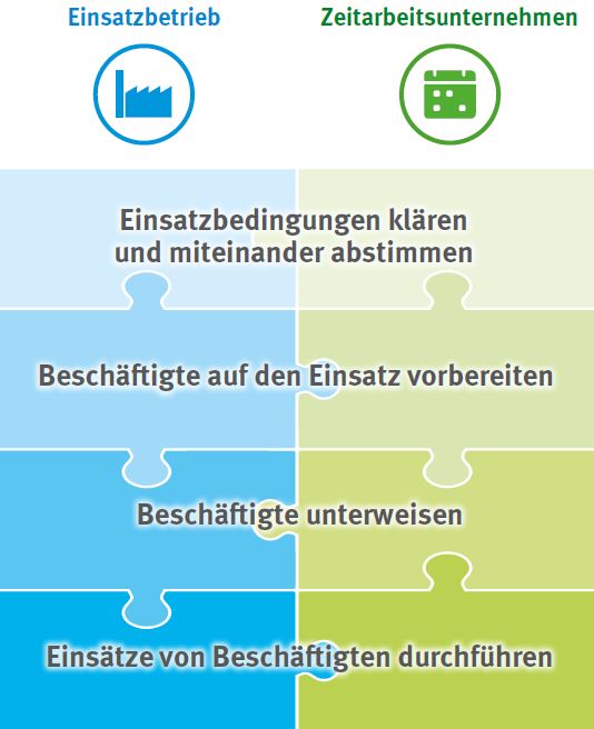 Schritte des Überlassungsprozesses