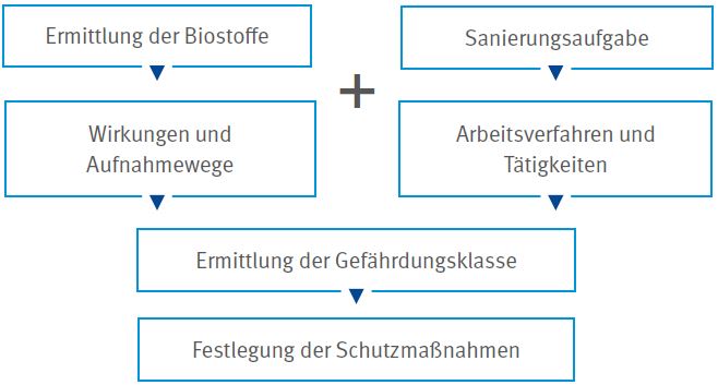 Abb. 3 Methodik der Gefhrdungsbeurteilung