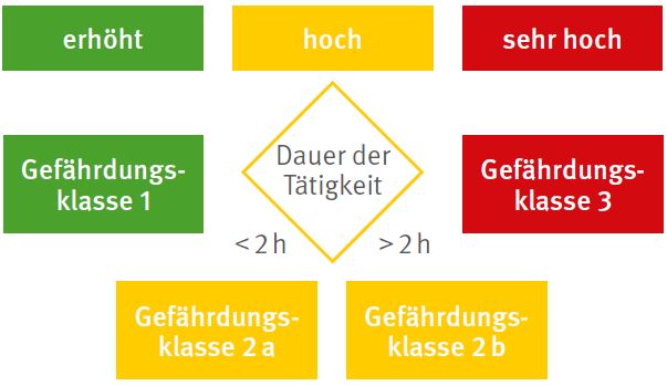 Abb. 4 Zuordnung der Ttigkeiten zu einer Gefhrdungsklasse in Abhngigkeit von der Exposition und der Dauer der Ttigkeit