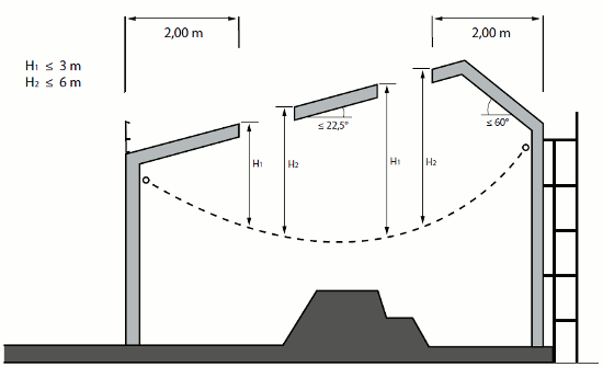 Abb. 14 Maximale Absturzhöhen in ein Schutznetz System S