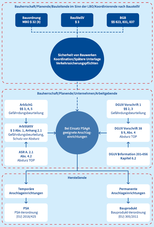 Abb. 2 Zuordnung von Verantwortlichkeiten