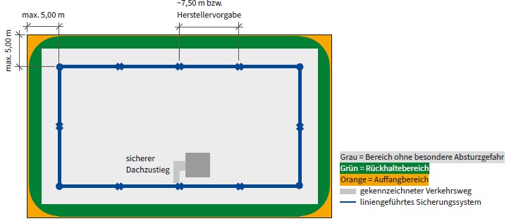 Abb. 24 Prinzipskizze fr Ausstattungsklasse B auf einem Flachdach mit berfahrbarem Seil- oder Schienensicherungssystem und Zugang zum Dach mit sicherem Dachzustieg und gekennzeichneter Verkehrsweg