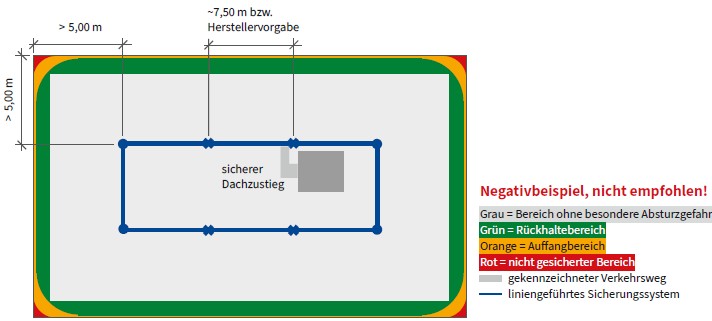Abb. 25 Negativbeispiel: Prinzipskizze fr Ausstattungsklasse B mit einem berfahrbaren liniengefhrten Sicherungssystem, sicherem Dachzustieg und gekennzeichnetem Verkehrsweg