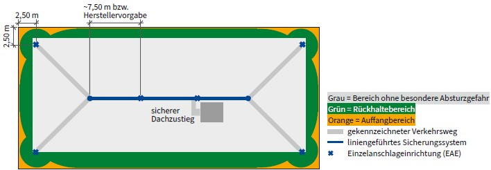 Abb. 26 Prinzipskizze fr Ausstattungsklasse B mit Beispiel fr berfahrbares liniengefhrtes Sicherungssystem und Einzelanschlagpunkten in Eckbereichen, sicherem Dachzustieg und gekennzeichnetem Verkehrswegen