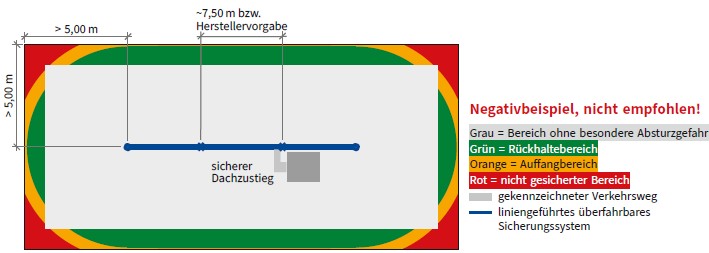 Abb. 27 Negativbeispiel: Prinzipskizze fr Ausstattungsklasse B mit eines mittig angeordneten berfahrbaren liniengefhrten Sicherungssystems und sicherem Dachzustieg