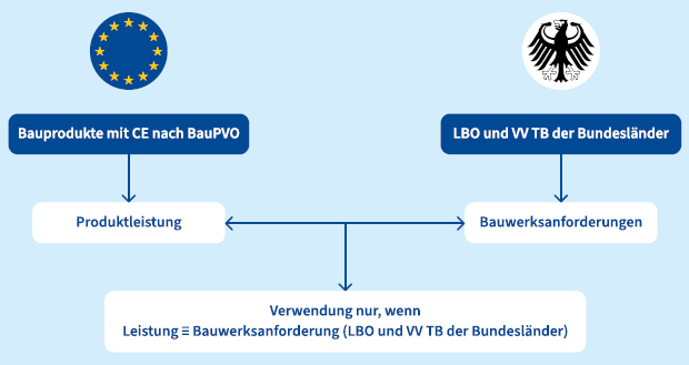 Abb. 3 berprfung Produktleistung/Bauwerksanforderungen (Bauproduktenverordnung  BauPVO, Landesbauordnung  LBO, Verwaltungsvorschrift Technische Baubestimmungen  VV TB)