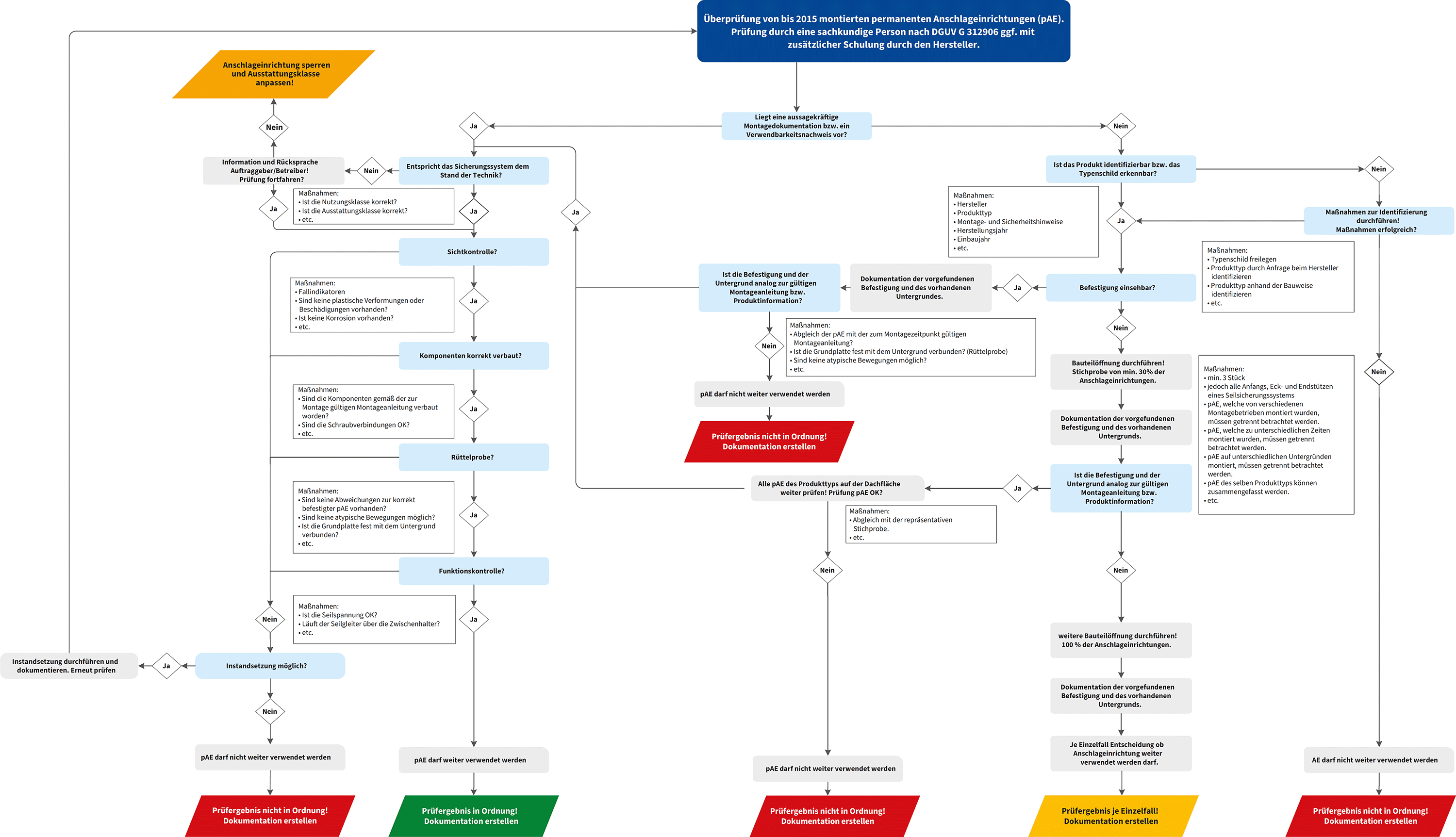 Wartungsdiagramm Anschlageinrichtungen bis einschlielich 2015