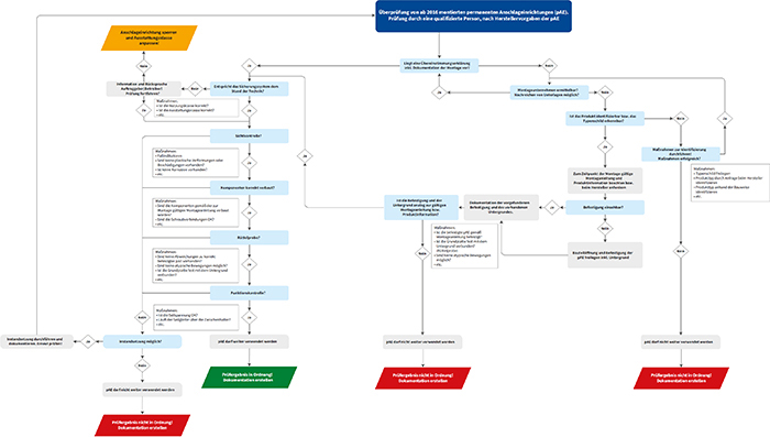 Wartungsdiagramm Anschlageinrichtungen ab 2016