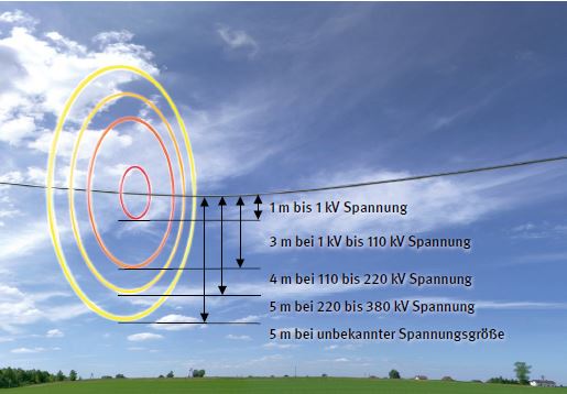 Abb. 24 Schutzabstnde zu Freileitungen