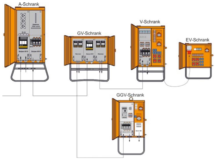 Versorgung einer größeren Baustelle