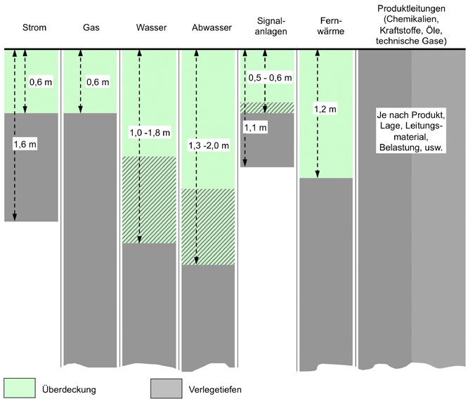 Abb. 3 Regelverlegetiefe von Kabeln und Leitungen in öffentlichen Flächen (in Anlehnung an E DIN 1998)