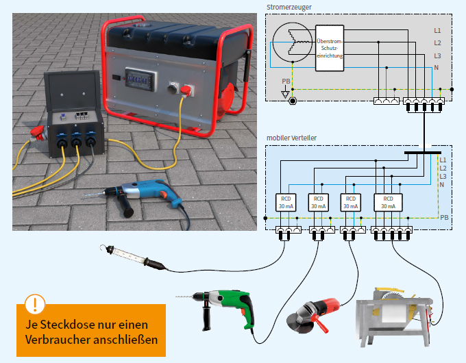 Abb. 10 Stromerzeuger mit nachgeschaltetem Verteiler, in dem jeder Steckdose eine RCD vorgeschaltet ist