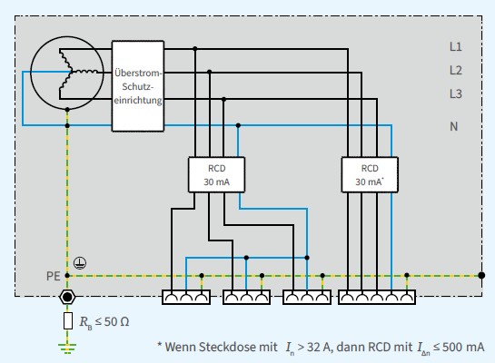 Abb. 13 Stromerzeuger mit 30-mA-RCDs als Anschlusspunkt im TN-S-System