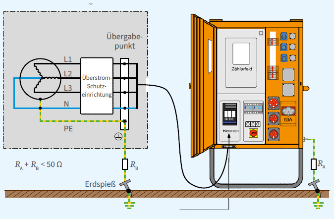 Abb. 17 Stromerzeuger als Übergabepunkt und angeschlossener Baustromverteiler