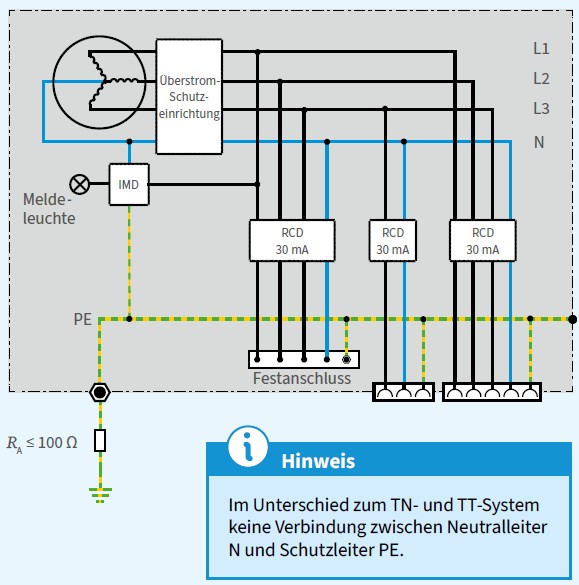 Abb. 18 IT-System mit IMD zur Anzeige/Meldung des ersten Fehlers und Abschaltung durch RCD beim Auftreten eines zweiten Fehlers
