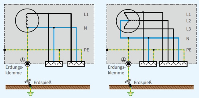 Abb. 5 Stromerzeuger ein- und dreiphasig mit Erdungsanschluss (PE)