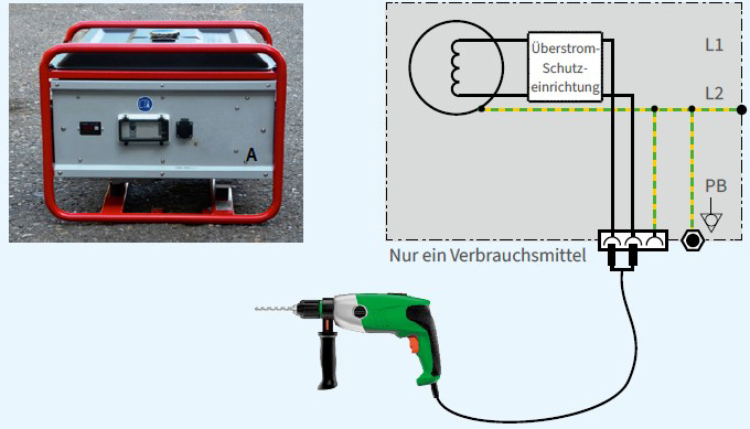 Abb. 7 Stromerzeuger ohne Erdungsanschluss mit nur einer Steckdose und nur einem angeschlossenen Verbrauchsmittel