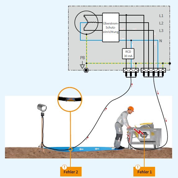 Abb. 8 Fehlerstromfluss bei zwei Fehlern in zwei unterschiedlichen Stromkreisen