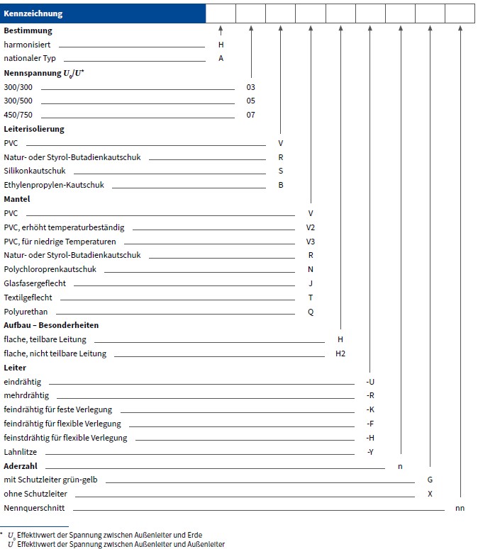 Tabelle 1: Kurzzeichen für harmonisierte Leitungen