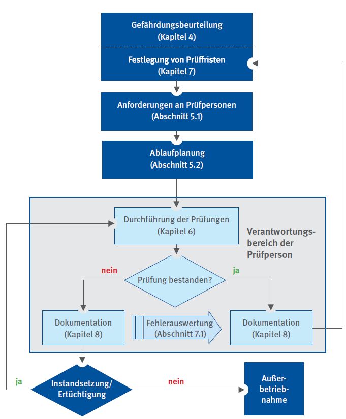 Abb. 1 Schematische Darstellung eines Managements zu wiederkehrenden Prfungen