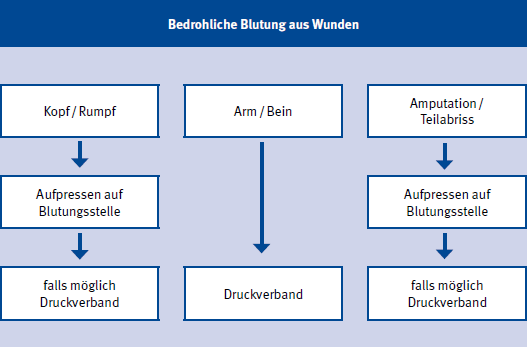 Bedrohliche Blutung aus Wunden